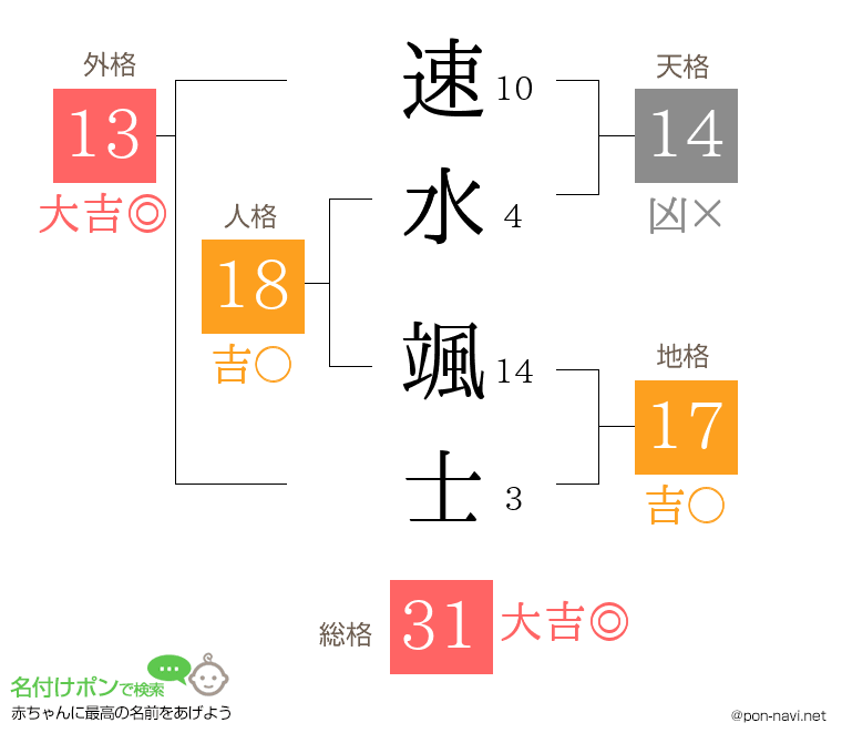 速水 颯士さんの姓名判断結果