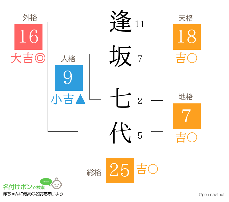 逢坂 七代さんの姓名判断結果