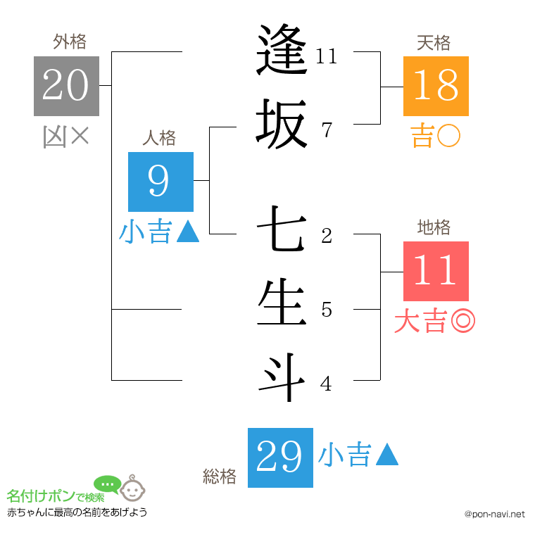 逢坂 七生斗さんの姓名判断結果
