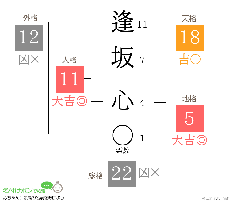 逢坂 心さんの姓名判断結果