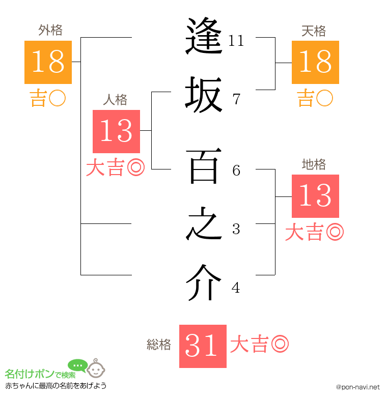 逢坂 百之介さんの姓名判断結果