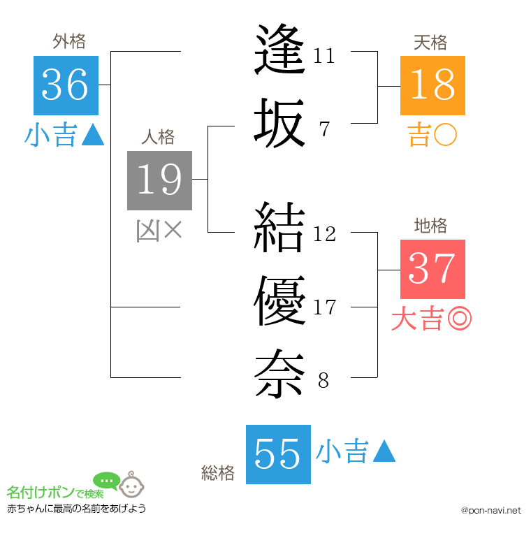 逢坂 結優奈さんの姓名判断結果