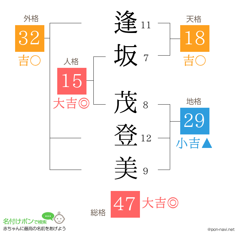 逢坂 茂登美さんの姓名判断結果