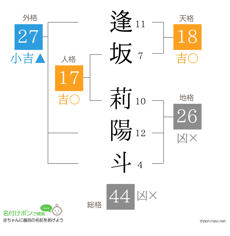 逢坂 莉陽斗さんの姓名判断結果