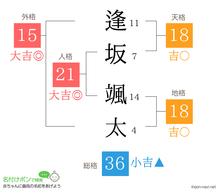 逢坂 颯太さんの姓名判断結果