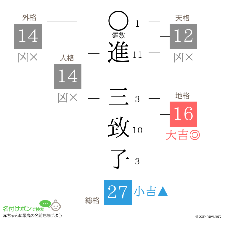 進 三致子さんの姓名判断結果