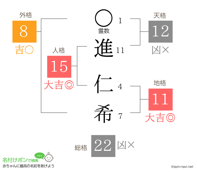 進 仁希さんの姓名判断結果