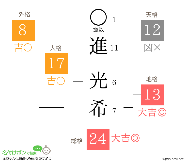 進 光希さんの姓名判断結果