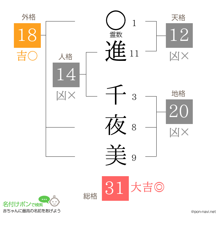 進 千夜美さんの姓名判断結果