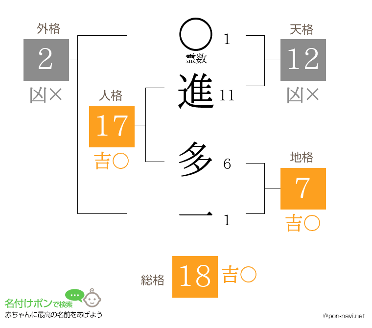 進 多一さんの姓名判断結果