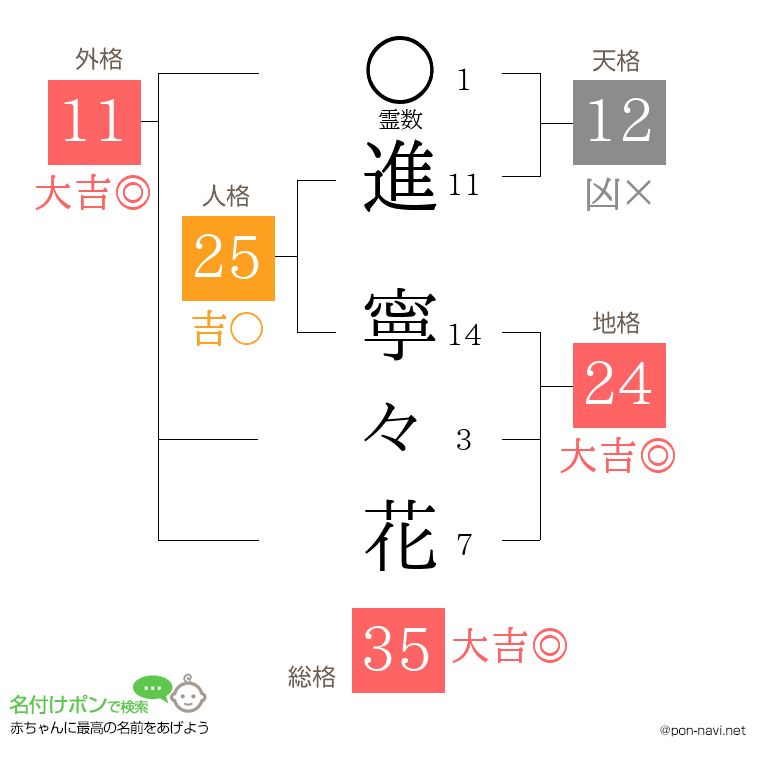 進 寧々花さんの姓名判断結果