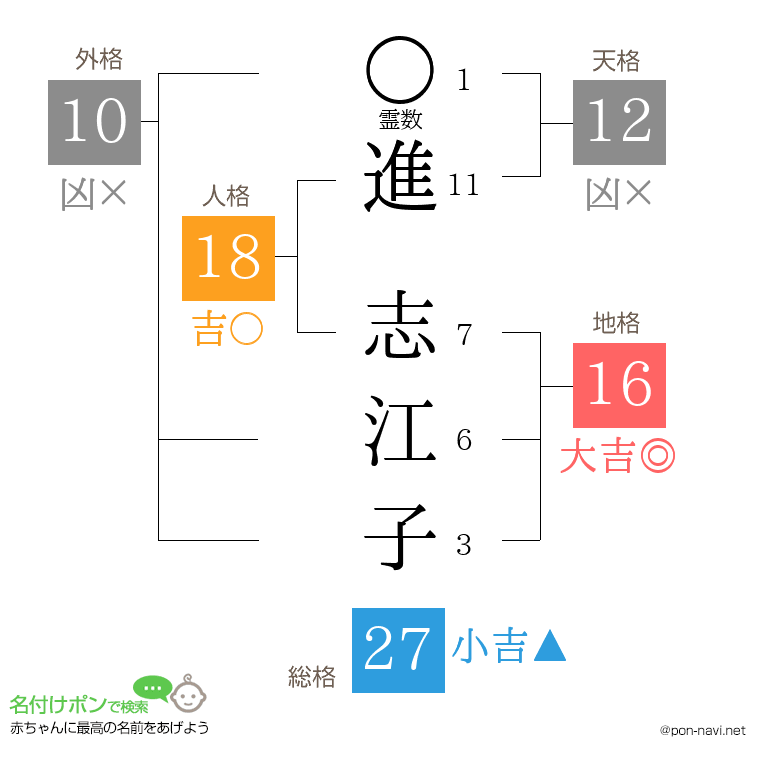 進 志江子さんの姓名判断結果