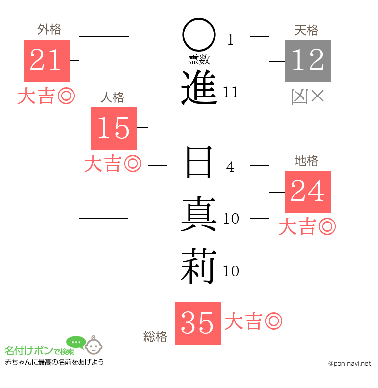 進 日真莉さんの姓名判断結果