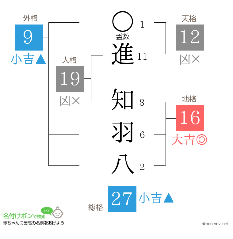 進 知羽八さんの姓名判断結果