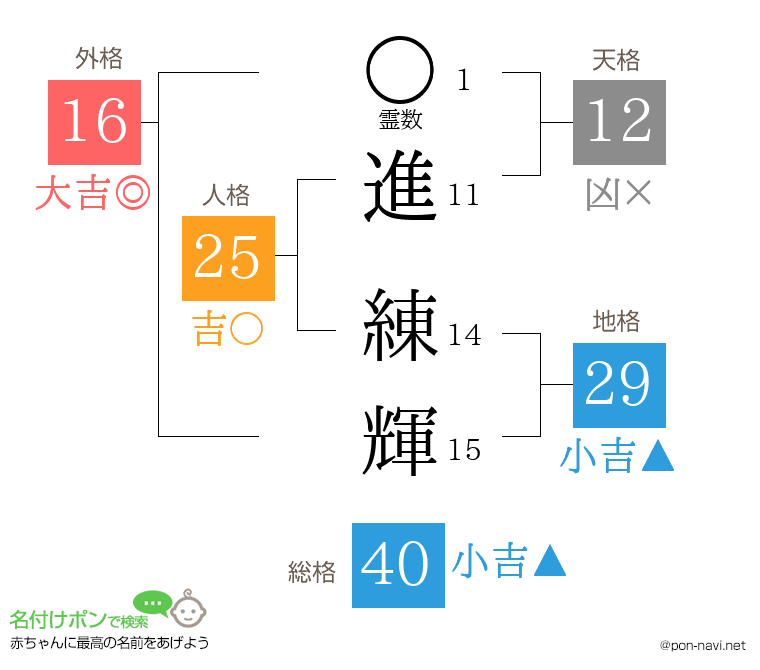 進 練輝さんの姓名判断結果