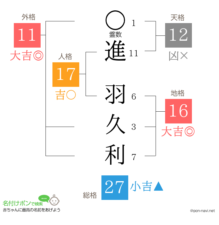 進 羽久利さんの姓名判断結果