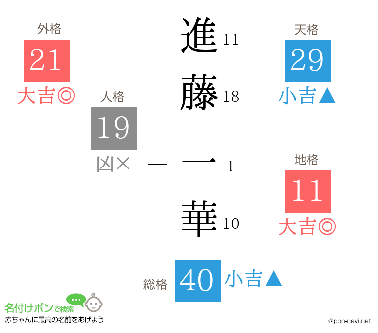 進藤 一華さんの姓名判断結果