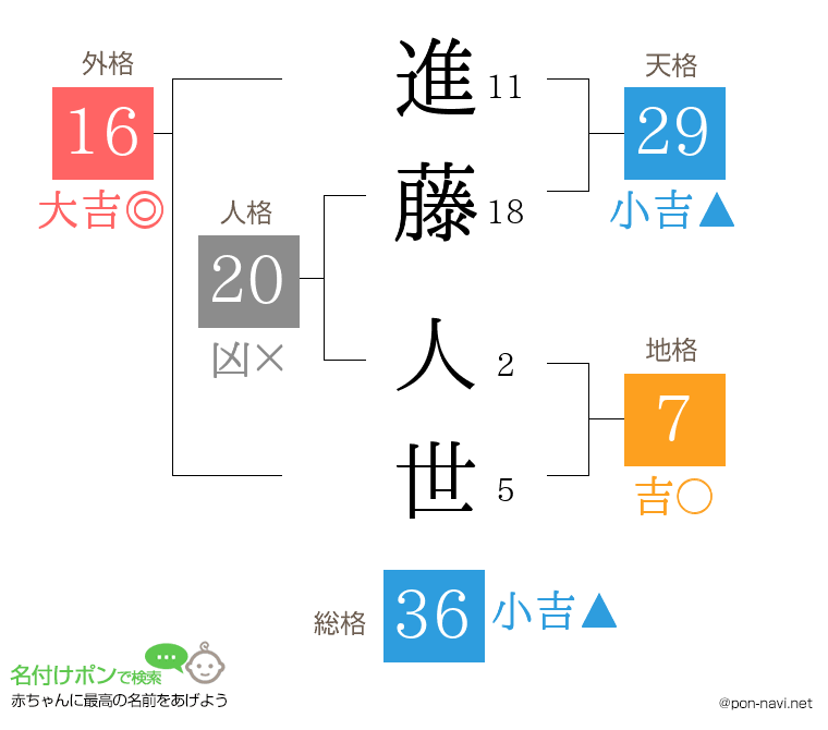 進藤 人世さんの姓名判断結果