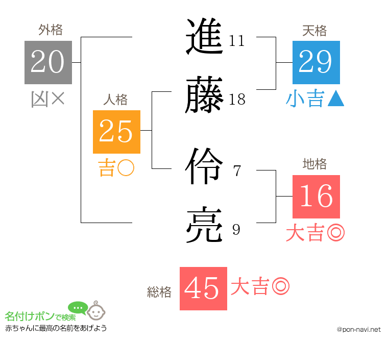 進藤 伶亮さんの姓名判断結果