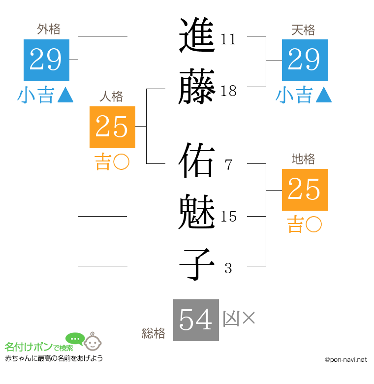 進藤 佑魅子さんの姓名判断結果