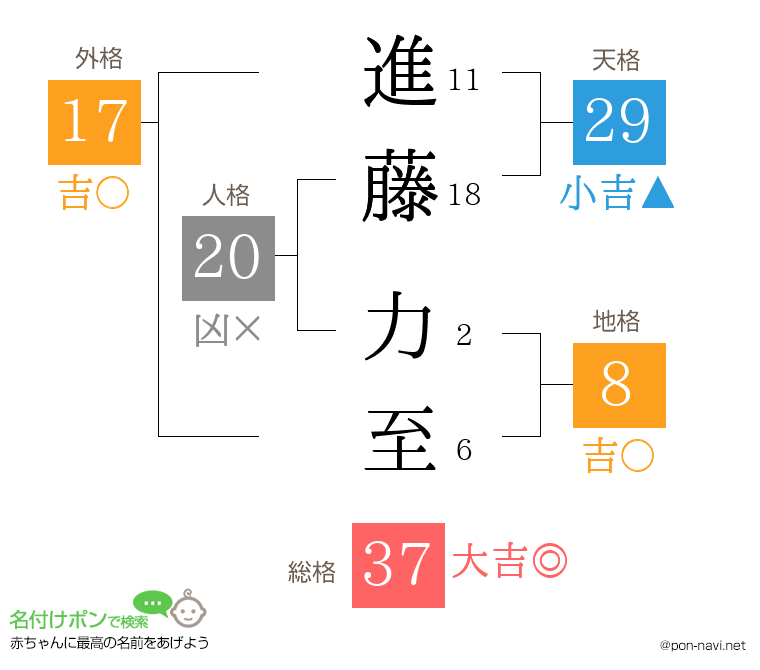 進藤 力至さんの姓名判断結果