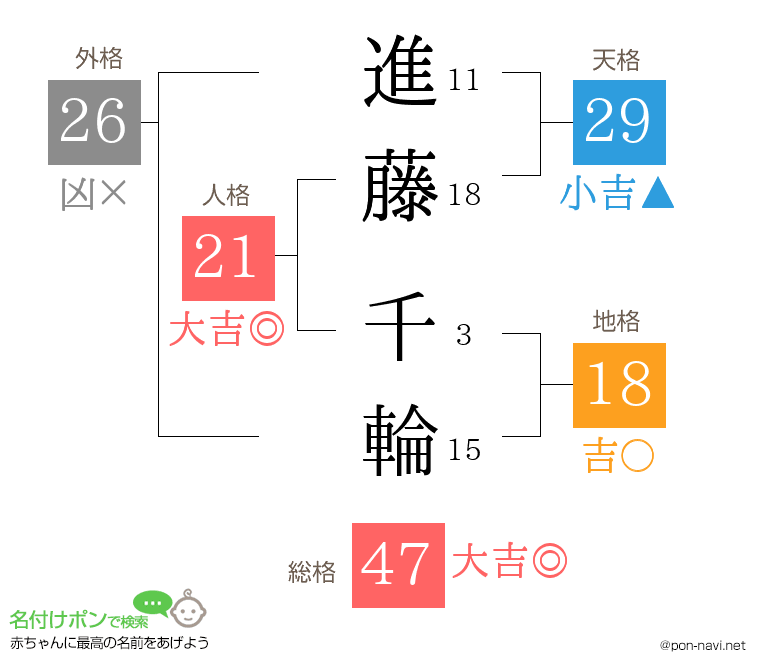 進藤 千輪さんの姓名判断結果