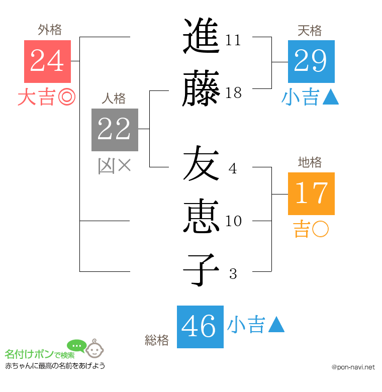 進藤 友恵子さんの姓名判断結果