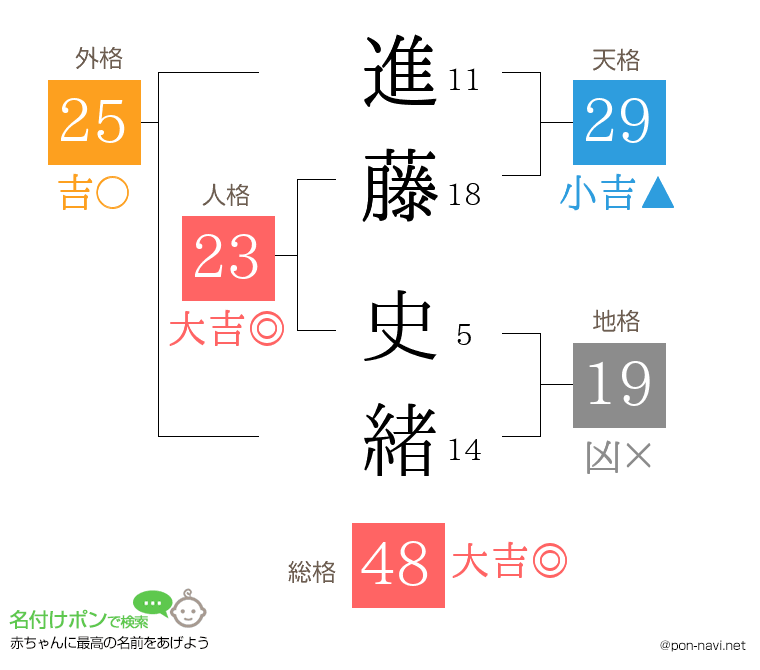 進藤 史緒さんの姓名判断結果