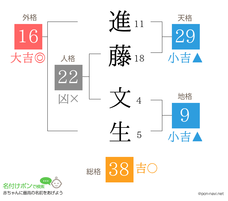 進藤 文生さんの姓名判断結果