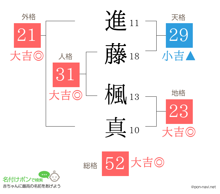 進藤 楓真さんの姓名判断結果