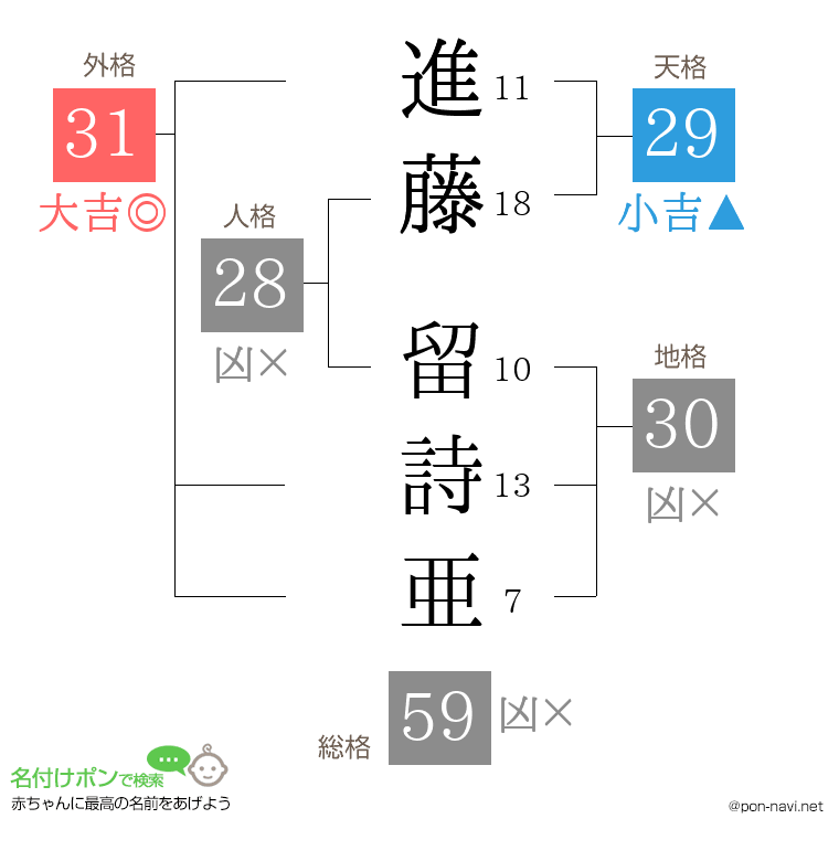 進藤 留詩亜さんの姓名判断結果