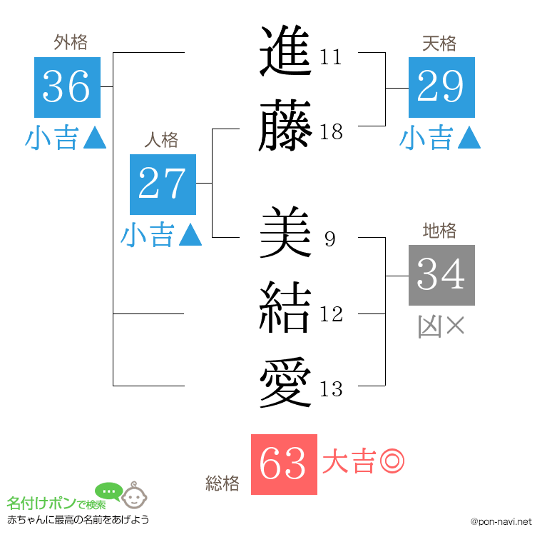 進藤 美結愛さんの姓名判断結果