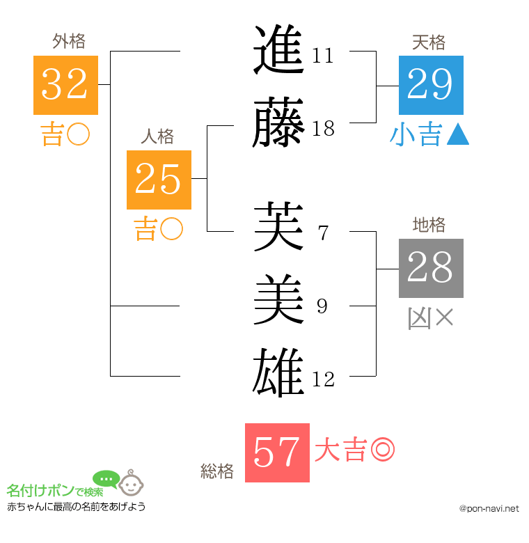 進藤 芙美雄さんの姓名判断結果