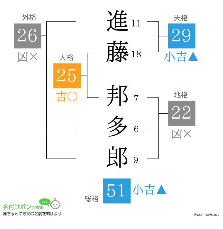 進藤 邦多郎さんの姓名判断結果