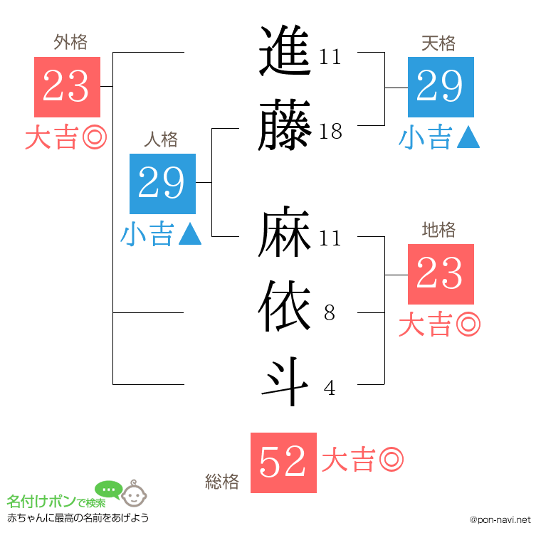 進藤 麻依斗さんの姓名判断結果