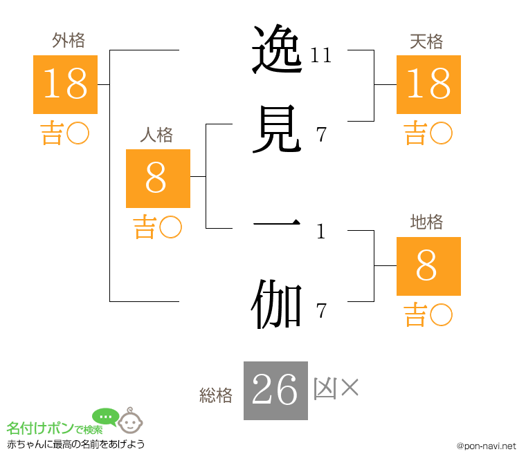 逸見 一伽さんの姓名判断結果