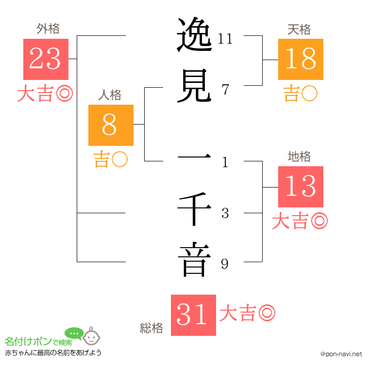 逸見 一千音さんの姓名判断結果