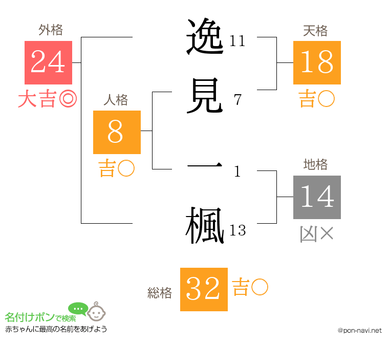 逸見 一楓さんの姓名判断結果