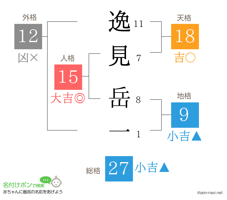 逸見 岳一さんの姓名判断結果