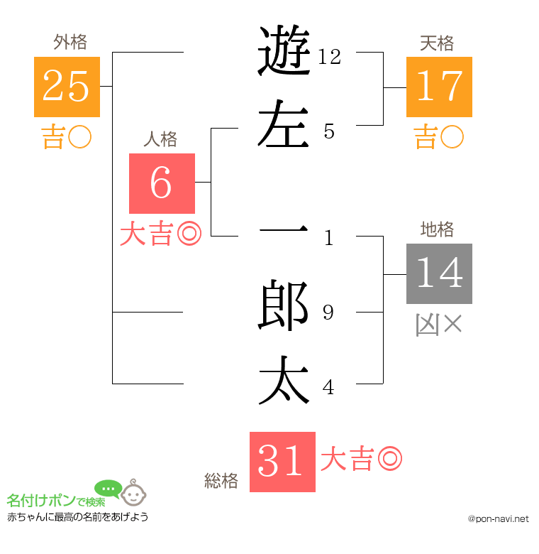 遊左 一郎太さんの姓名判断結果