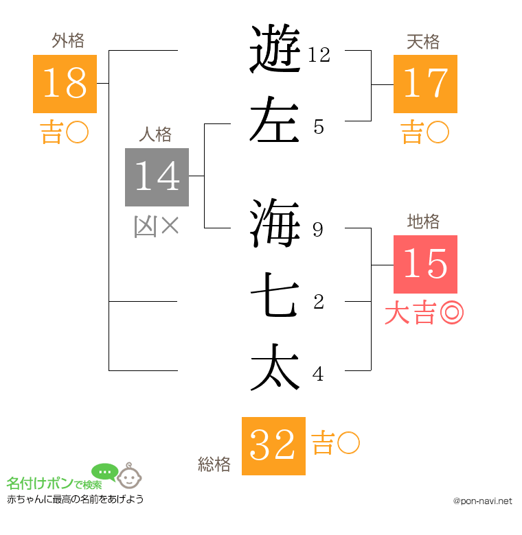 遊左 海七太さんの姓名判断結果