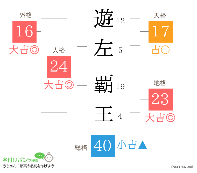 遊左 覇王さんの姓名判断結果