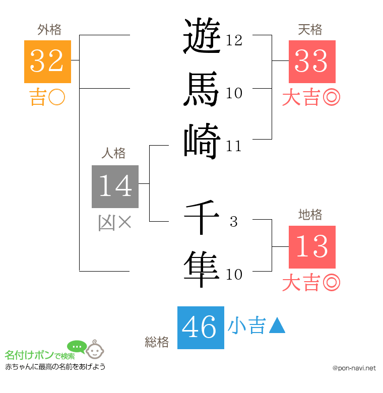 遊馬崎 千隼さんの姓名判断結果