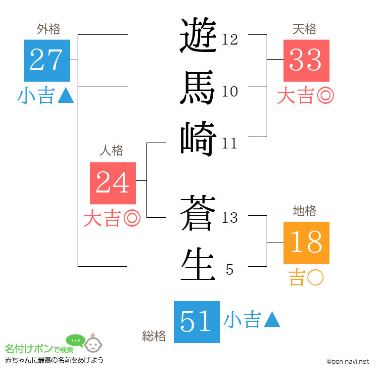 遊馬崎 蒼生さんの姓名判断結果