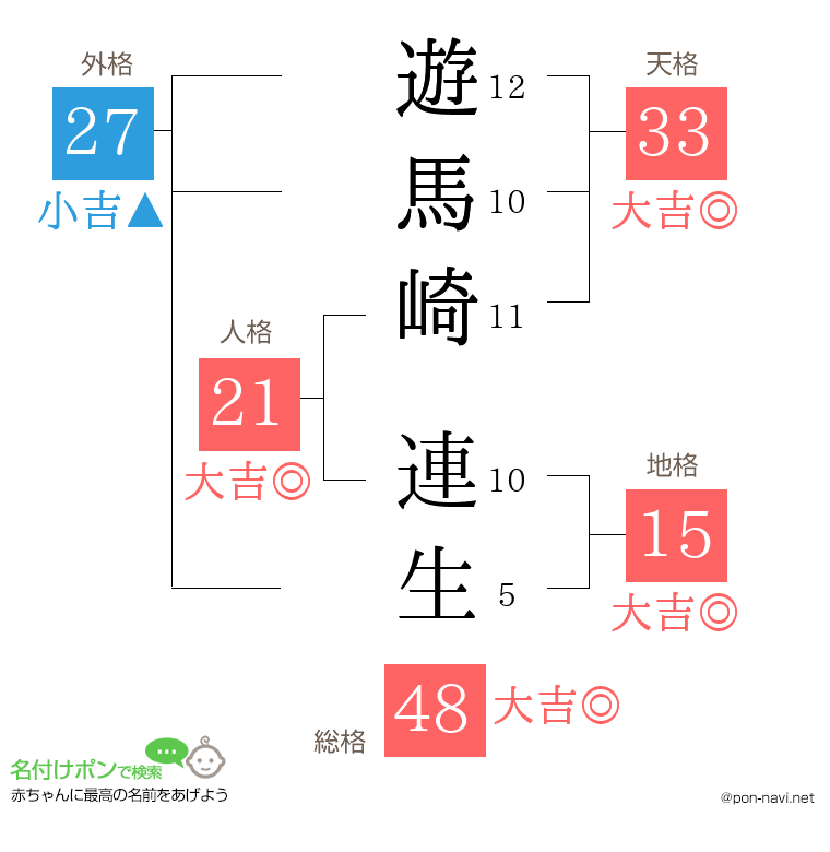 遊馬崎 連生さんの姓名判断結果