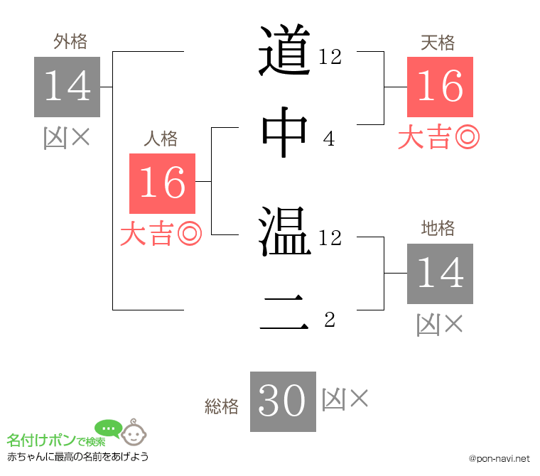 道中 温二さんの姓名判断結果