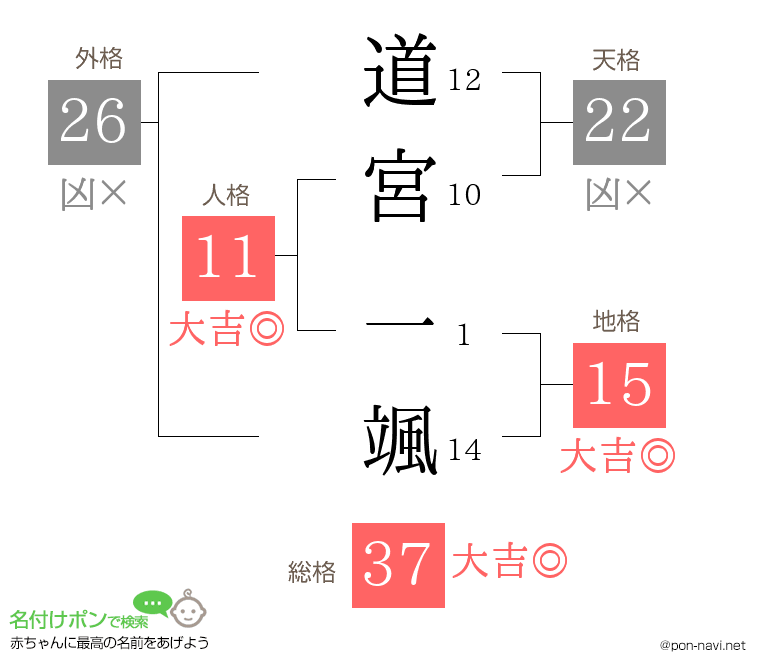 道宮 一颯さんの姓名判断結果