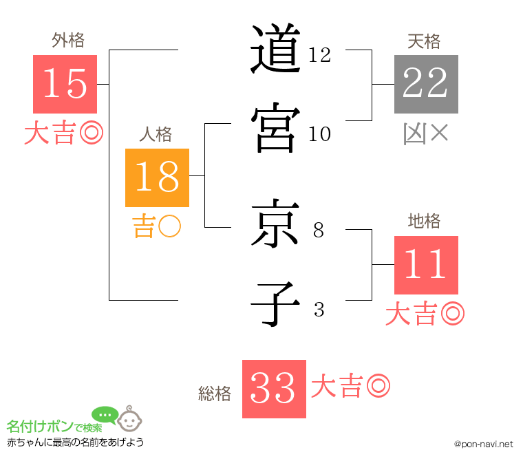 道宮 京子さんの姓名判断結果