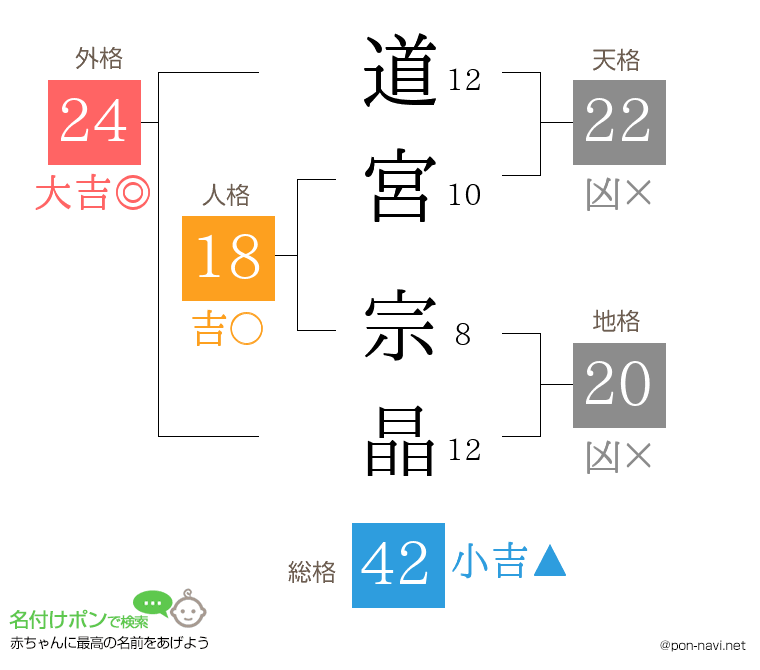 道宮 宗晶さんの姓名判断結果