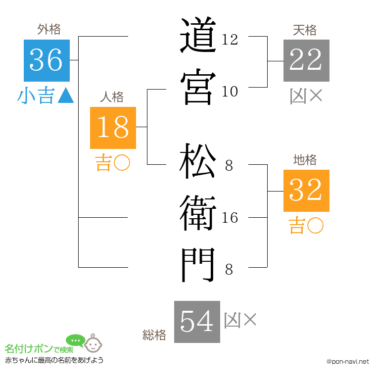 道宮 松衛門さんの姓名判断結果